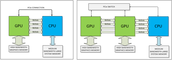 NVLINK-Interconnect zwischen GPUs und CPU