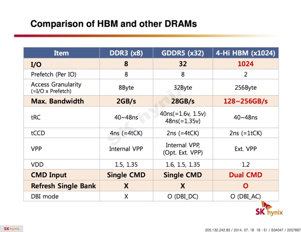 SK Hynix zu HBM