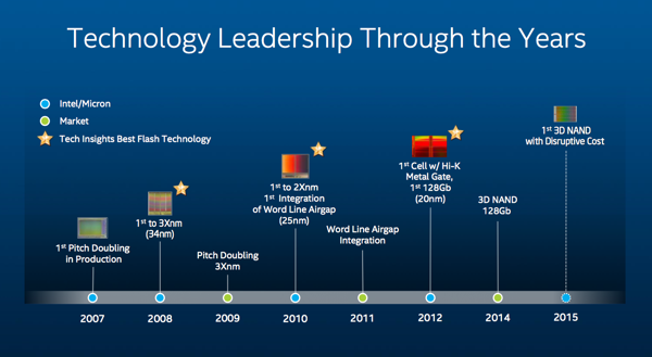 Intels Strategie im Bereich des 3D-NAND