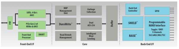 Blockdiagramm des SandForce SF3700