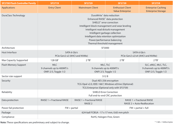 Features der unterschiedlichen SandForce-SF3700-Controller