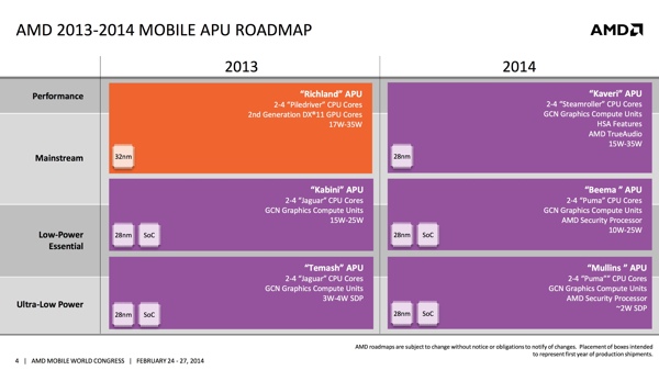 AMD APU Roadmap