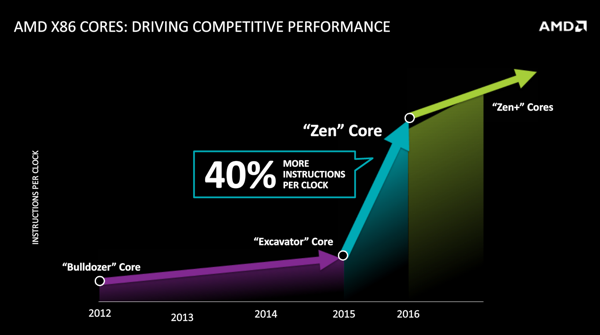 AMD Financial Analyst Day