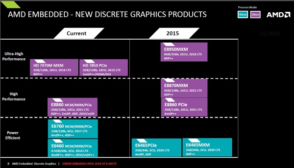 AMD Embedded Radeon Roadmap