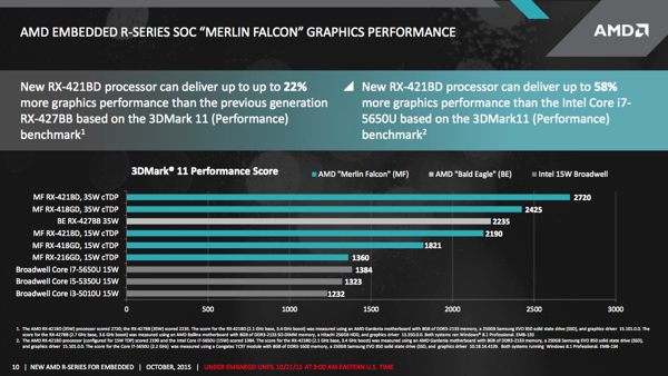 AMD Embedded R-Series SoC