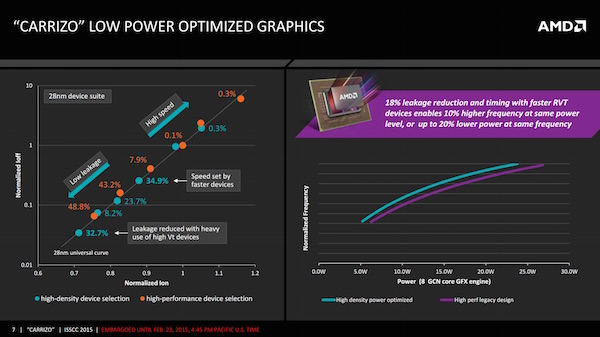 ISSCC 2015: AMD zu Carrizo