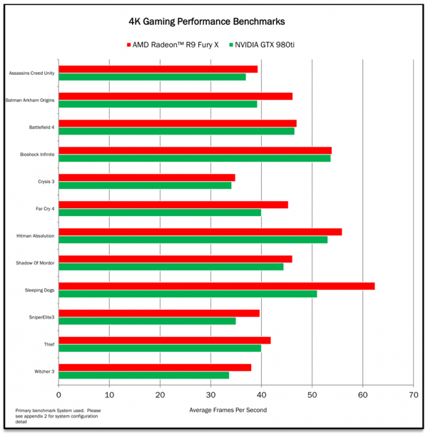 Benchmarks zur Radeon R9 Fury X