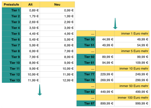 Neue Preisstufen im Mac- und iOS-App-Store