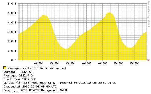 Netzwerkstatistik des DE-CIX