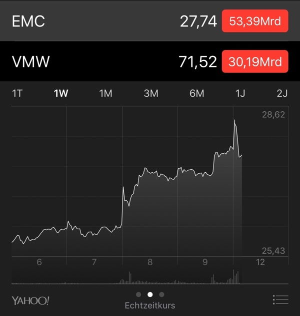 Nach der Dell-Übernahme: Der Aktienkurs von EMC