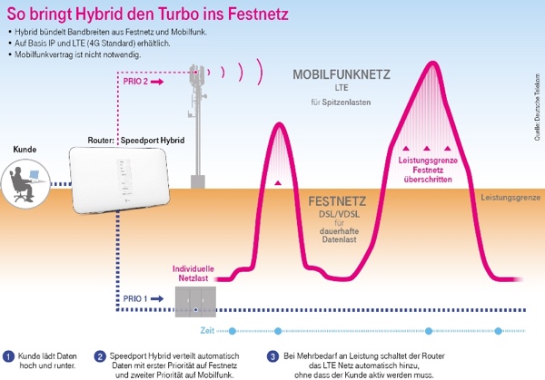 Details zum Telekom Magenta Hybrid Tarif