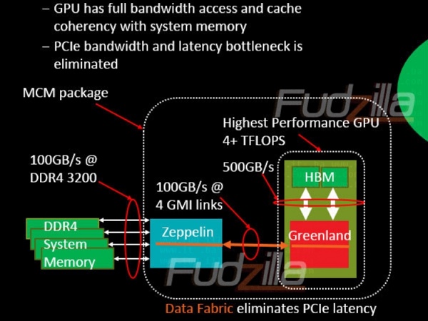 AMD Opteron MCM mit Zen-CPU, Greenland-GPU, HBM und kohärent Fabric