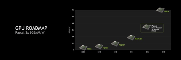Pascal-Architektur doppeltem Performance/Watt-Verhältnis gegenüber Maxwell