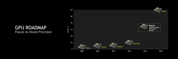 Pascal-Architektur mit Performance-Verbesserungen durch Mixed Precision