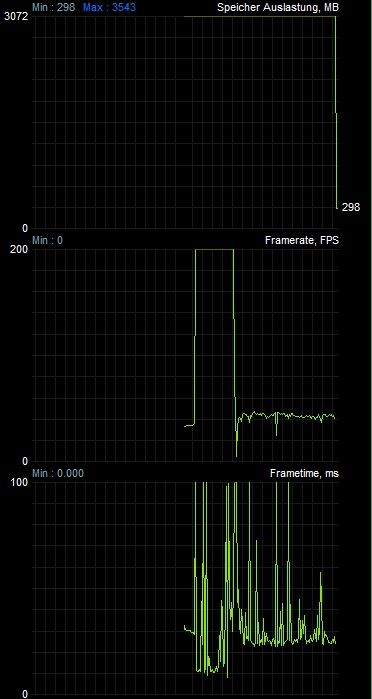 Assassins Creed: Unity - 2.560 x 1.600 Pixel 2xMSAA: Speicherauslastung wird auf 3,5 GB gehalten