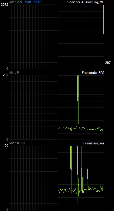 Assassins Creed: Unity - 2.560 x 1.600 Pixel No AA: Speicherauslastung steigt auf 3,5 GB