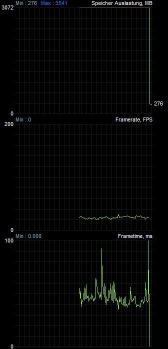 Ryse: Son of Rome - 2.560 x 1.600 Pixel 1,5xSupersampling: Speicherauslastung will dennoch nicht über 3,5 GB