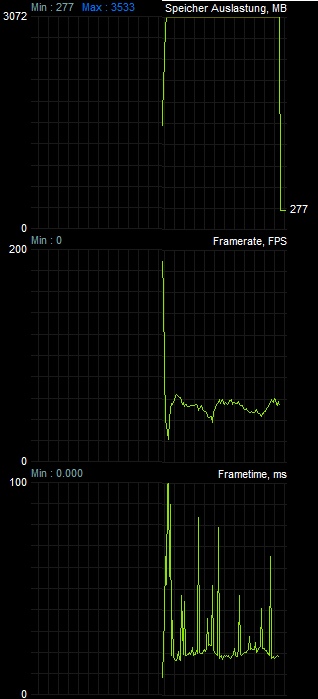 Watch Dogs - 2.560 x 1.600 Pixel No AA: Speicherauslastung meist unter 3,5 GB