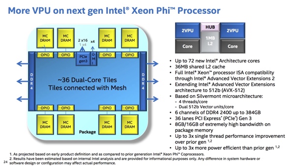 Intel Xeon Phi Knights Landing