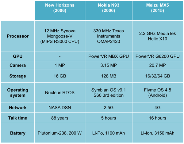 Eines der Systeme von New Horizon im Vergleich zu anderen