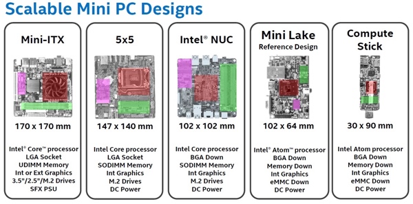 Intel 5x5-Format