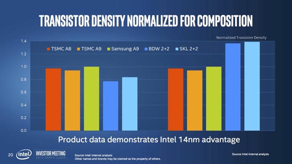 Intel Investor Meeting: Vergleich mit der Konkurrenz