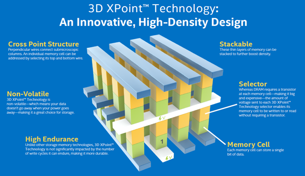 Schematische Darstellung der 3D-XPoint-Technologie