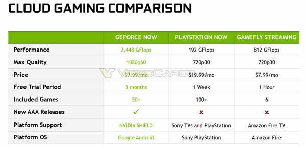 NVIDIA GeForce NOW im Vergleich zur Konkurrenz