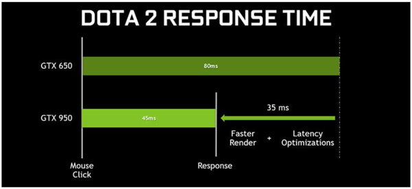 NVIDIA GeForce Experience mit Optimierungen für MOBA-Spiele