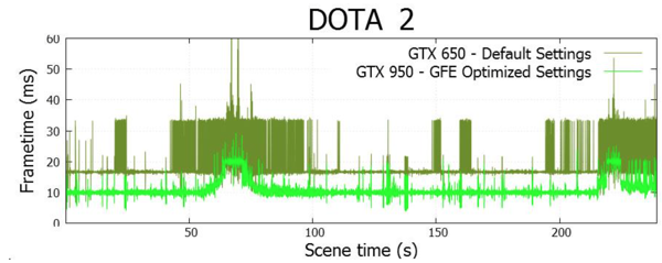 NVIDIA GeForce Experience mit Optimierungen für MOBA-Spiele