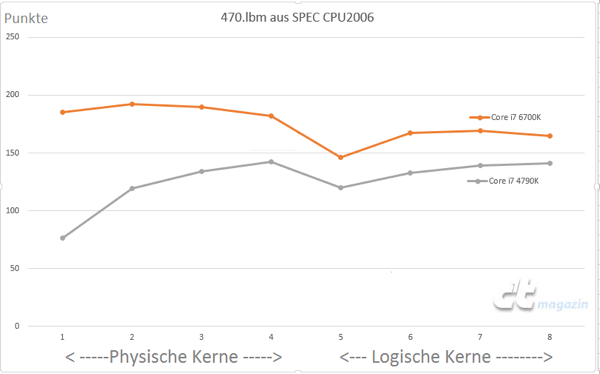 SPEC-CPU2006-Suite Single-Threaded und mit mehreren physischen und logischen Kernen