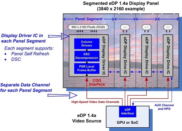 Blockdiagramm zur Embedded DisplayPort 1.4a