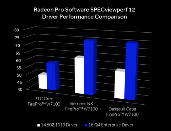 Leistungsverbesserungen durch den AMD Radeon Software Enterprise Drive 16.Q4