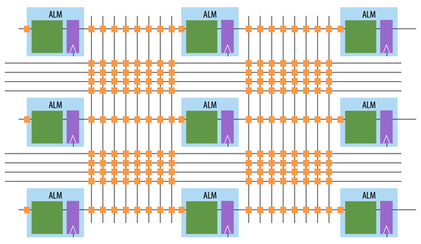 Altera Stratix 10 - Registers Everywhere HyperFlex Architecture