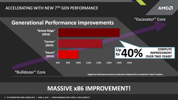 AMD A-Series APU Bristol Ridge