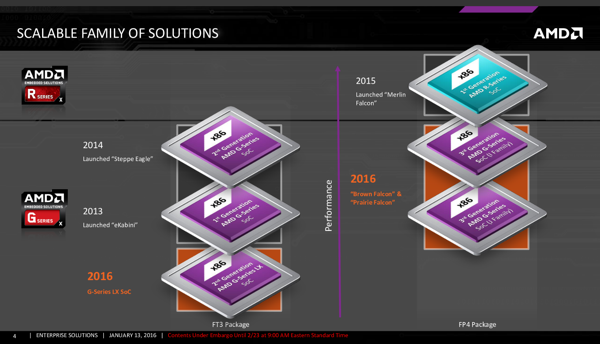 AMD Embedded G-Series SoCs