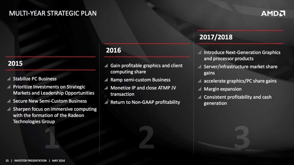 Investoren-Präsentation von AMD