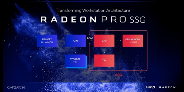 Organisation des Speichers bei der AMD Radeon Pro SSG