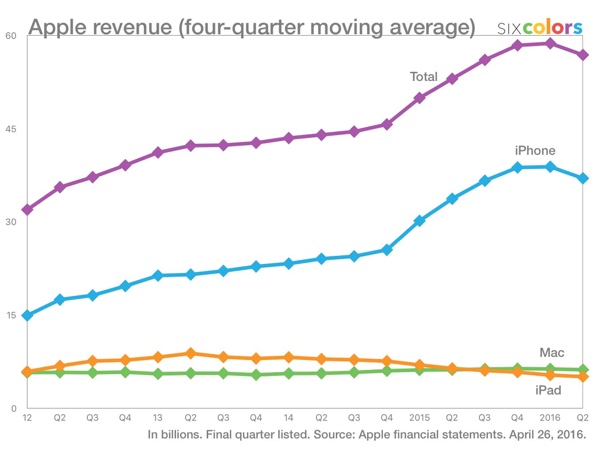 Apple Quartalsergebnis Q2 2016 (Bild: www.sixcolors.com)