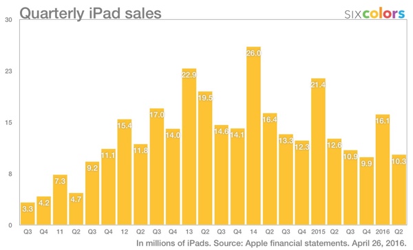 Apple Quartalsergebnis Q2 2016 (Bild: www.sixcolors.com)