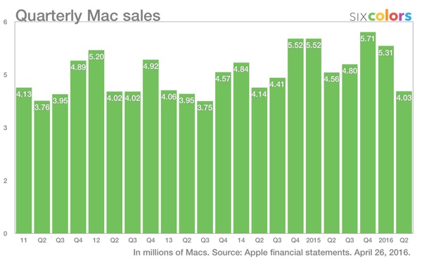 Apple Quartalsergebnis Q2 2016 (Bild: www.sixcolors.com)