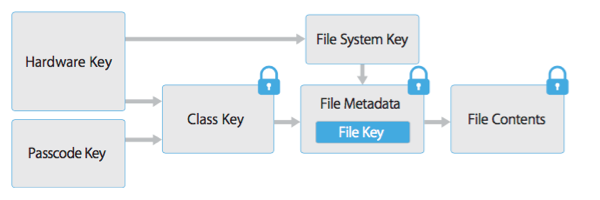 Key-Hirarchie in der Secure Enclave