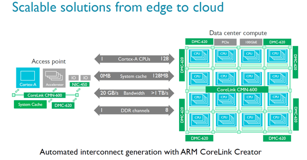 ARM DMC-620