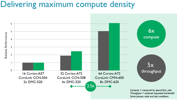 Benchmarks zum CoreLink CMN-600 und DMC-620