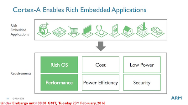 Positionierung des ARM Cortex-A32