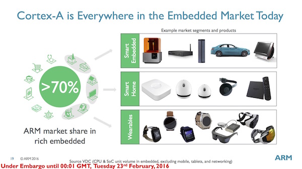 Positionierung des ARM Cortex-A32