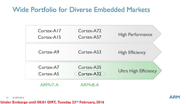 Positionierung des ARM Cortex-A32