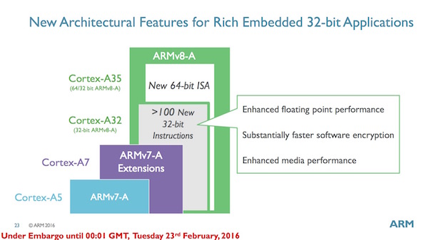 ARM Cortex-A32 speziell für 32-Bit-Anwendungen