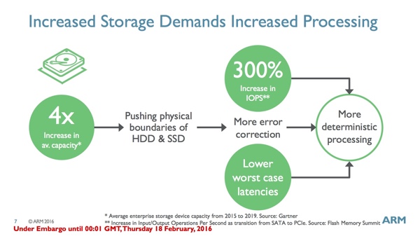 ARM Cortex-R8 für den Einsatz in SSD-Subsystemen