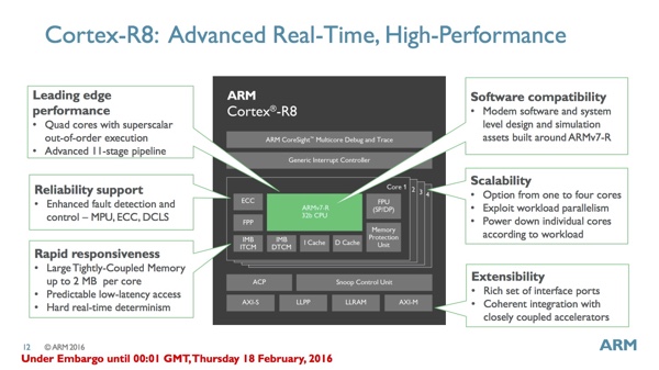 Blockdiagramm des ARM Cortex-R8